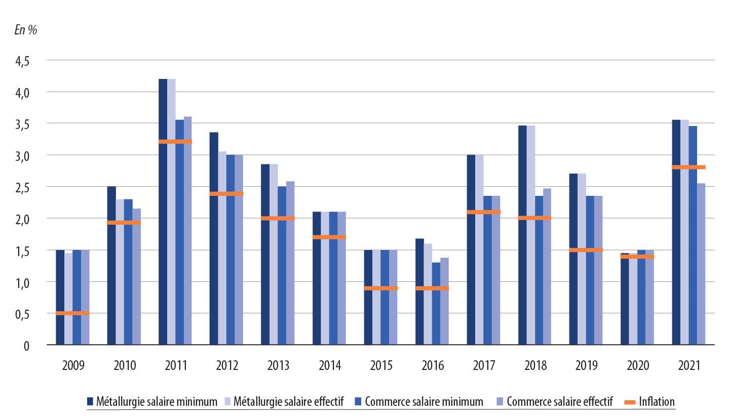 Graphique 5. Évolutions salariales négociées en novembre par rapport à l’inflation de l’année dans les branches du commerce et de la métallurgie (2009-2021)