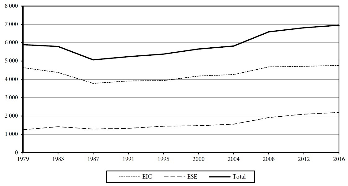 Graphique 1. Élections sociales (CSH/CPPT, 1979-2016) Évolution du nombre d’entreprises concernées par les élections sociales