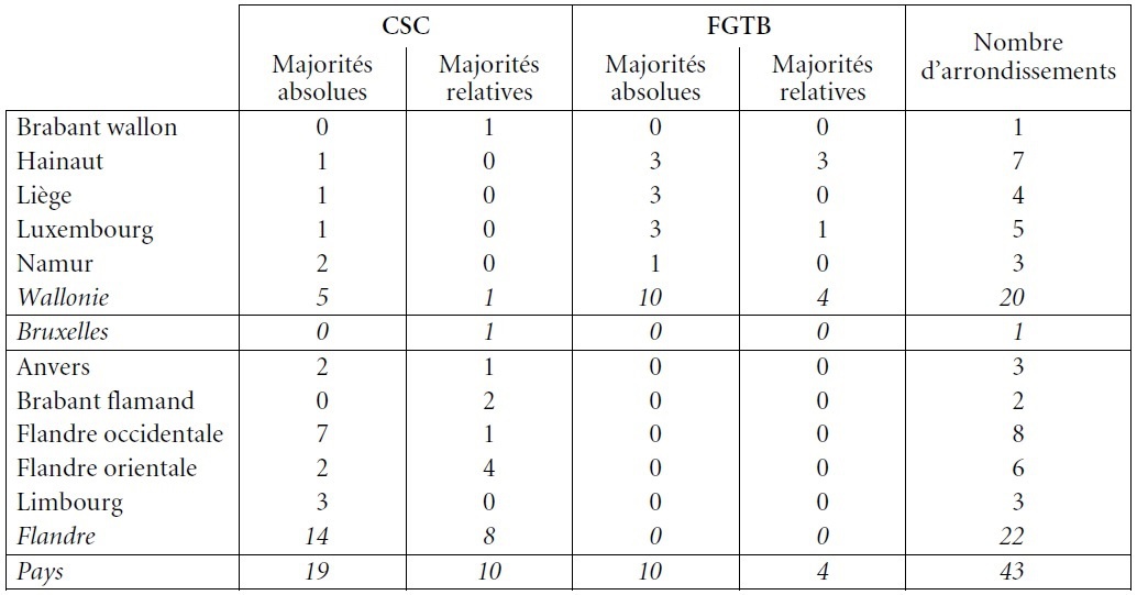 Tableau 8. Élections sociales (CPPT, 2016) Position majoritaire dans les arrondissements (EIC)