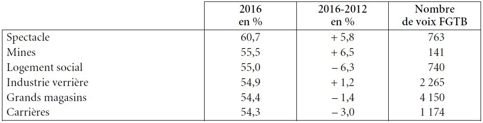 Tableau 11. Élections sociales (CPPT, 2016) Secteurs où la FGTB détient la majorité absolue des voix