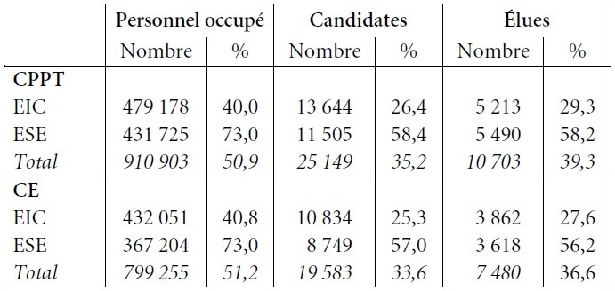 Tableau 19. Élections sociales (2016) Place des femmes dans les élections sociales