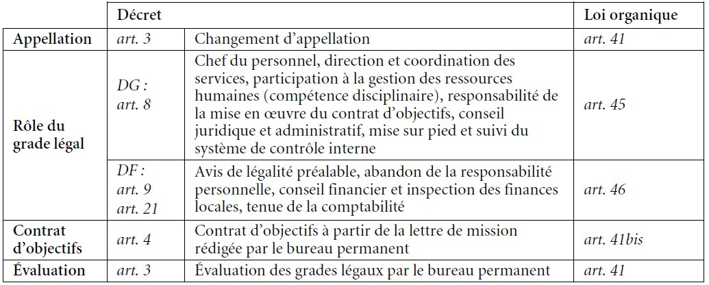 Tableau 2. Modifications opérées par le décret modifiant la loi organique des CPAS