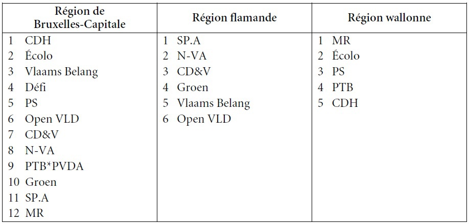 Tableau 9. Élections communales et provinciales (2018). Numéros régionaux attribués