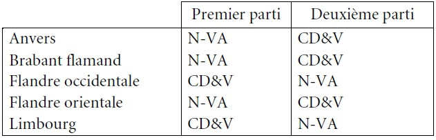 Tableau 47. Élections provinciales du 14 octobre 2012 Situation dans les provinces flamandes 
