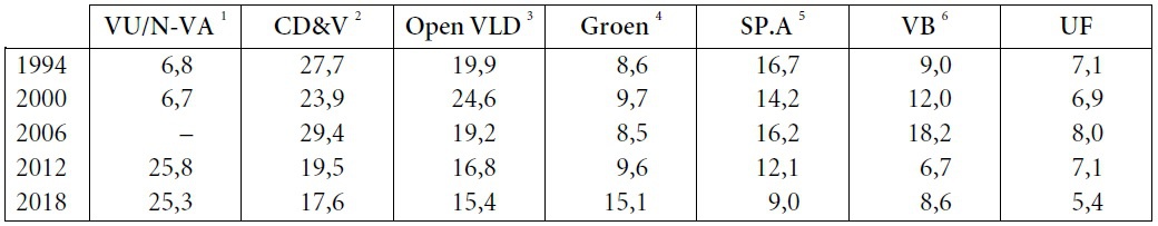 Tableau A13. Province de Brabant flamand (élections provinciales, 1994-2018) Évolution des résultats, en % des votes valables