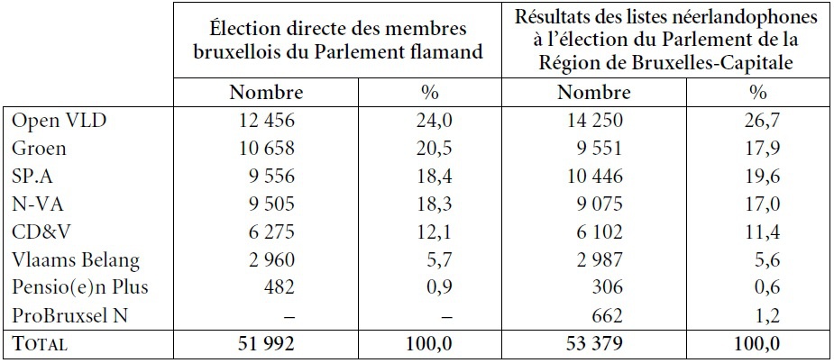 Tableau 25. Parlement flamand (circonscription bruxelloise) Comparaison entre les résultats de l’élection directe des membres bruxellois du Parlement flamand et des membres néerlandophones du Parlement bruxellois (2014)