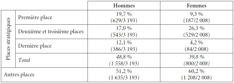 Tableau 17. Répartition des personnes élues selon la place sur les listes de candidats, par genre (Wallonie francophone, élections communales du 14 octobre 2018)