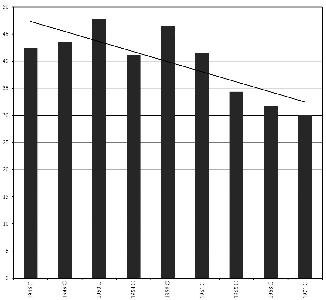 Graphique 10. Résultats électoraux du PSC-CVP (Belgique, 1944-1971), en % des votes valables Graphique 10. Résultats électoraux du PSC-CVP (Belgique, 1944-1971), en % des votes valables