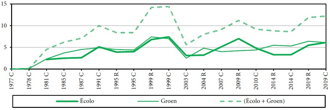 Graphique 13. Résultats électoraux des partis écologistes (Belgique, 1977-2019), en % des votes valables Graphique 13. Résultats électoraux des partis écologistes (Belgique, 1977-2019), en % des votes valables