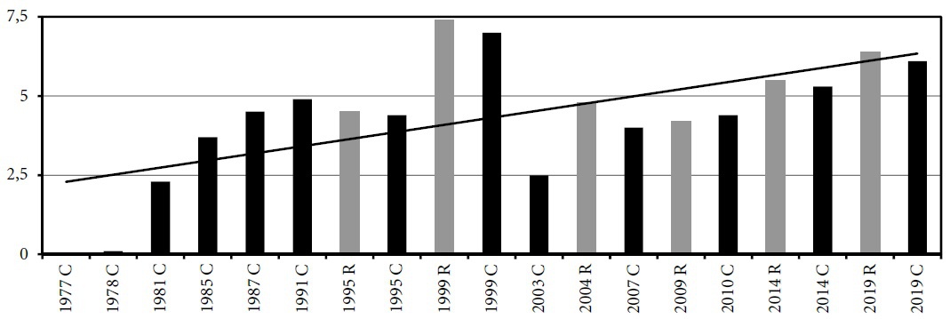 Graphique 15. Résultats électoraux de Groen* (Belgique, 1977-2019), en % des votes valables Graphique 15. Résultats électoraux de Groen* (Belgique, 1977-2019), en % des votes valables