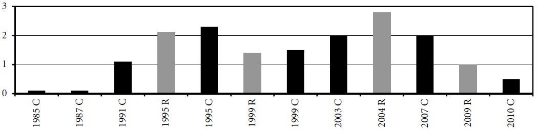 Graphique 26. Résultats électoraux du FN (Belgique, 1985-2010), en % des votes valables Graphique 26. Résultats électoraux du FN (Belgique, 1985-2010), en % des votes valables