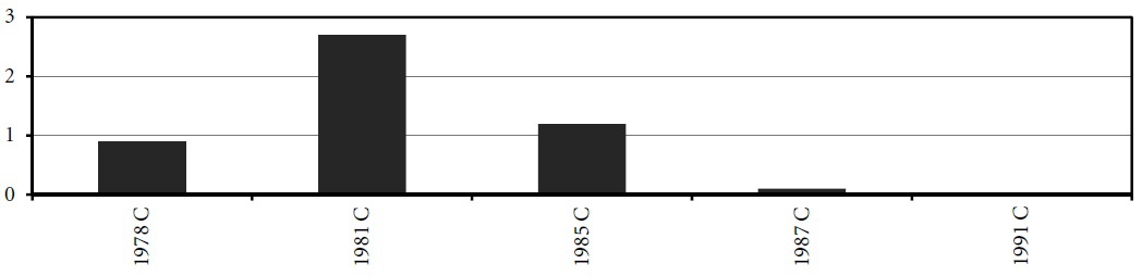 Graphique 28. Résultats électoraux de l’UDRT-RAD (Belgique, 1978-1991), en % des votes valables Graphique 28. Résultats électoraux de l’UDRT-RAD (Belgique, 1978-1991), en % des votes valables