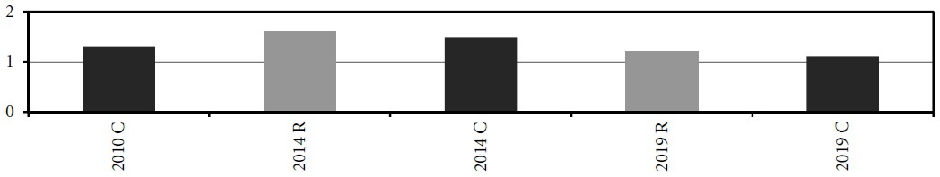 Graphique 29. Résultats électoraux du PP (Belgique, 2010-2019), en % des votes valables