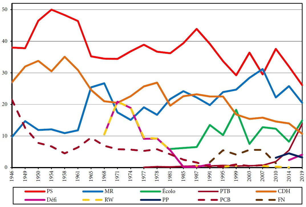 Graphique 2. Élection de la Chambre des représentants (1946-2019). Évolution des résultats des principales formations politiques dans les cantons wallons, en % des votes valables