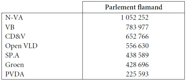 Tableau 36. Sénat (2019) Chiffres électoraux (Parlement flamand) pris en considération pour la répartition des sièges de sénateur néerlandophone