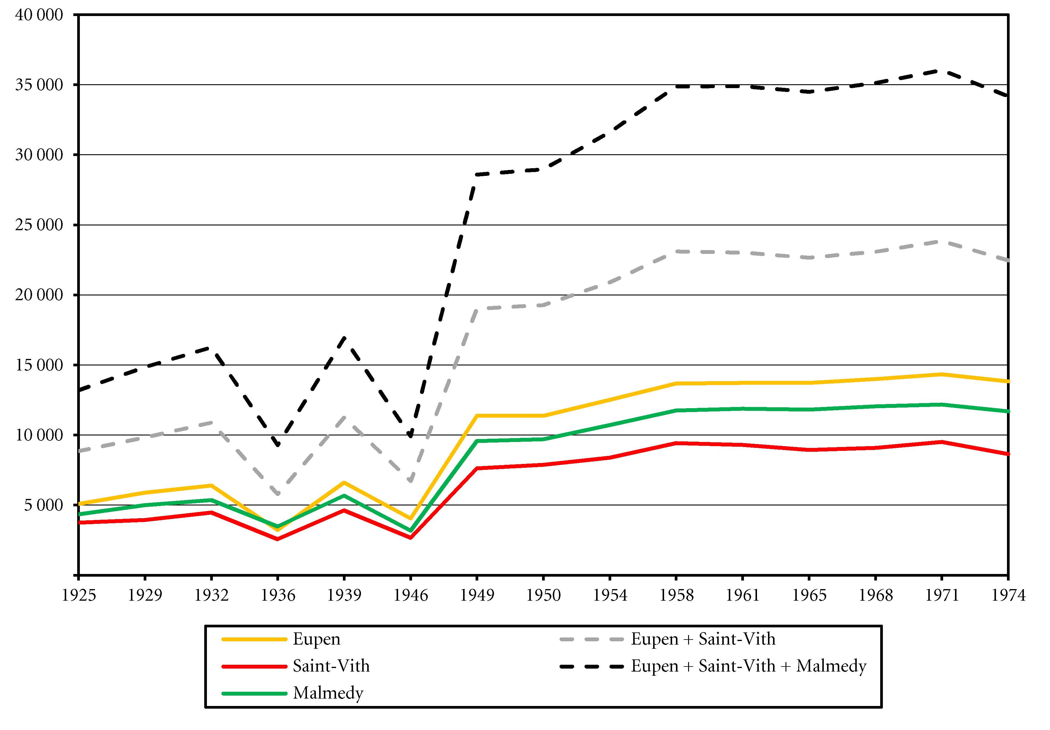Graphique 1. Élection de la Chambre des représentants dans les cantons d’Eupen, de Saint-Vith et de Malmedy (1925-1974). Nombre de bulletins valables