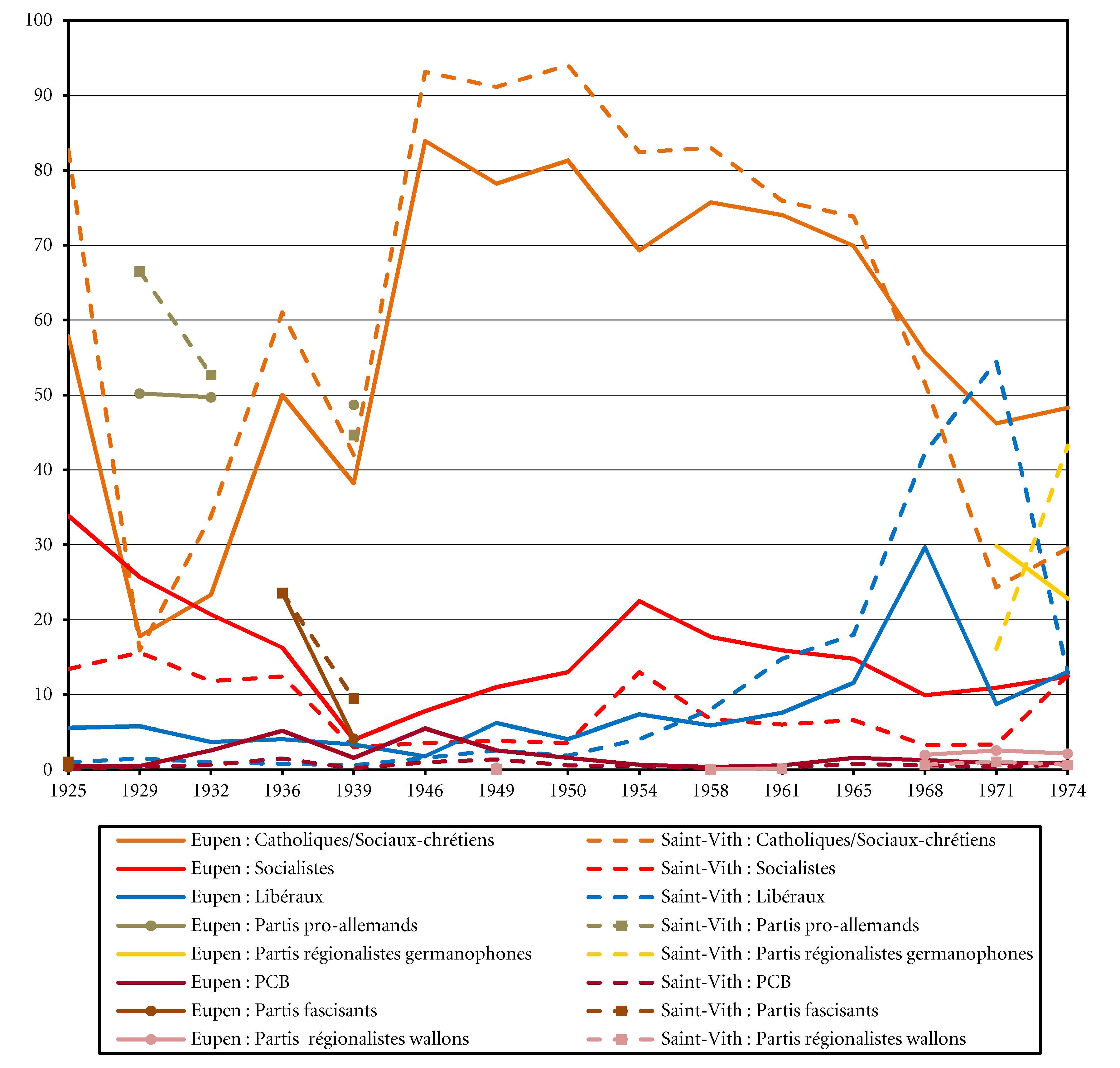 Graphique 9. Élection de la Chambre des représentants dans le canton d’Eupen et dans le canton de Saint-Vith (1925-1974). Scores des principales formations politiques, en % des votes valables