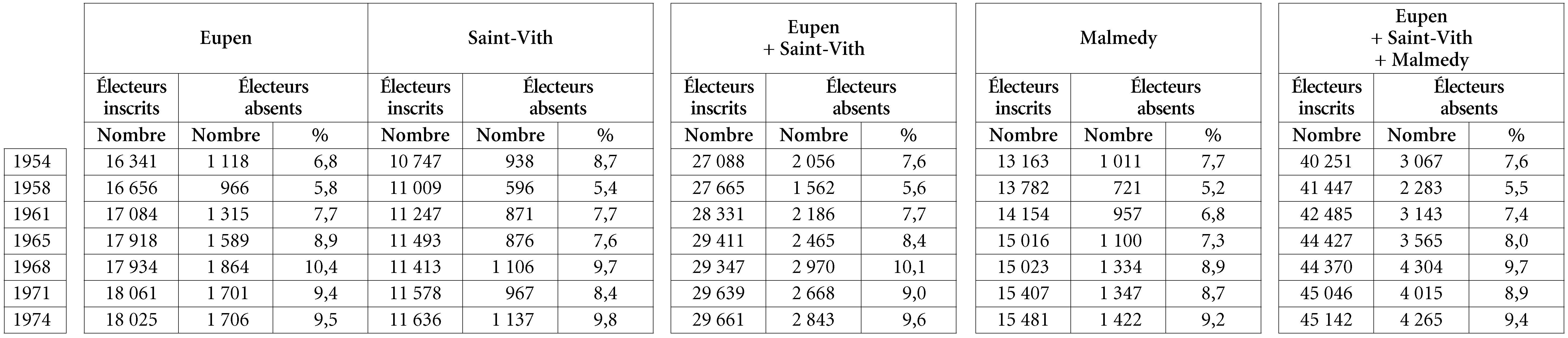 Tableau A4. Élection de la Chambre des représentants dans les cantons d’Eupen, de Saint-Vith et de Malmedy (1954-1974). Taux d’absentéisme