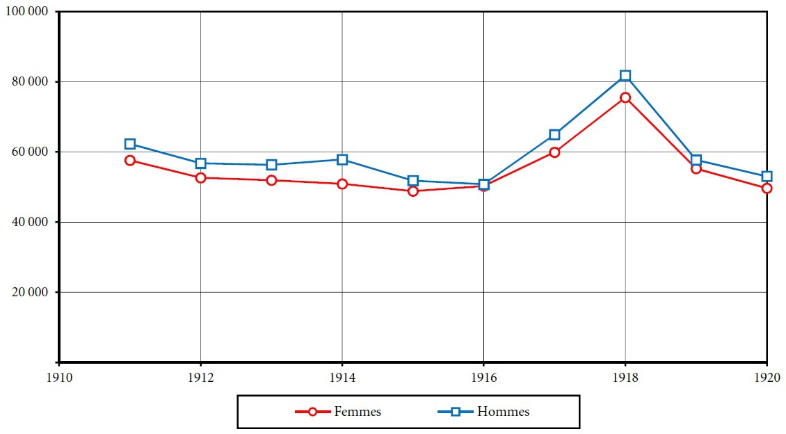 Graphique 1. Évolution annuelle du nombre de décès officiels par sexe (1911-1920)