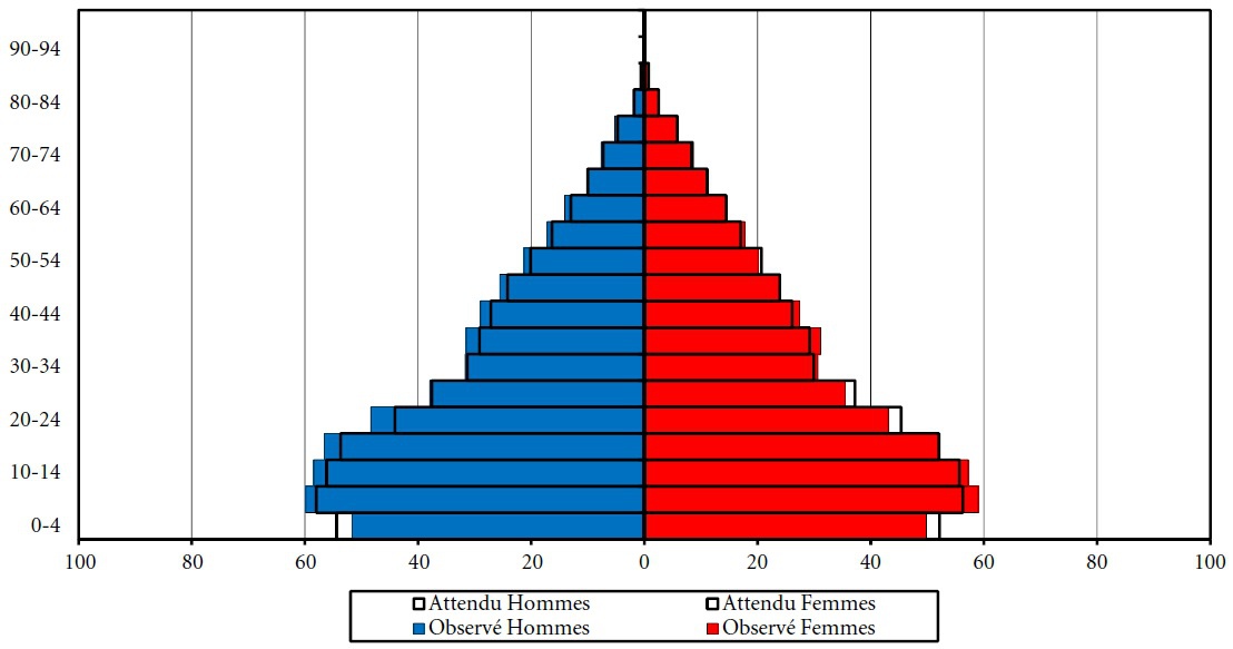 Graphique 7. Pyramide d’âge de l’arrondissement de Hasselt au 31 décembre 1920 comparant les effectifs observés (en couleur) et attendus (contour), ceux-ci sur la base des effectifs des mêmes générations au 31 décembre 1910 ou à la naissance et des évolutions nationales des effectifs par génération