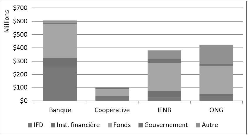 Figure 3 : Origine du financement international des institutions de microfinance africaine17